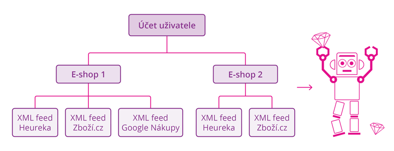 Hierarchie e-shopů