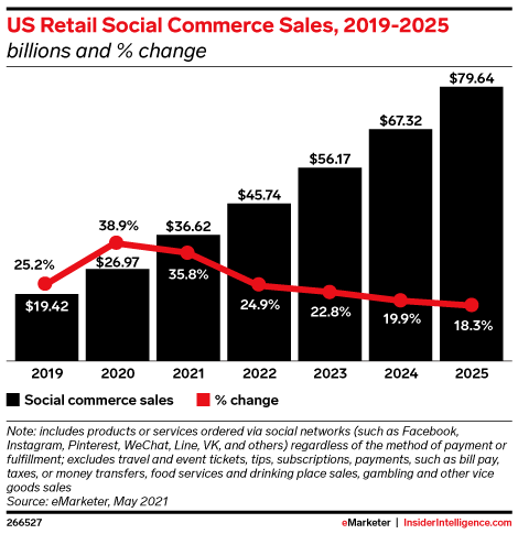 Social e-commerce - graf