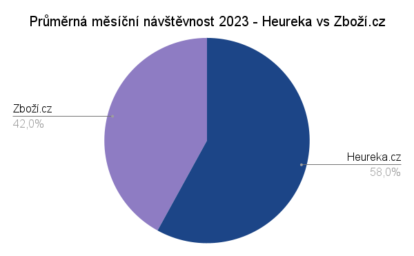 Graf:Průměrná měsíční návštěvnost 2023 - Heureka vs Zboží.cz